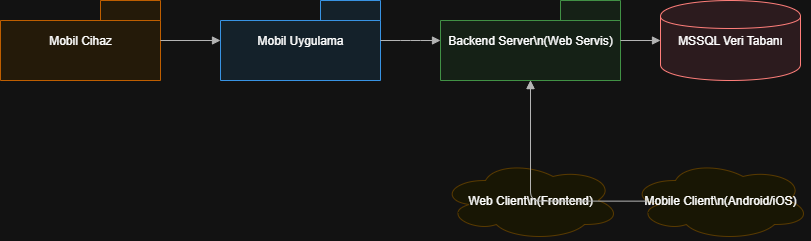 Deployment diagramı buraya eklenecek